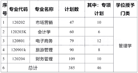 2023年新疆科技學(xué)院專(zhuān)升本招生計(jì)劃