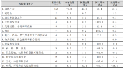 官渡區2025年一季度固定資產投資運行分析 --投資降幅持續收窄,銷售雙升正增長態勢凸顯