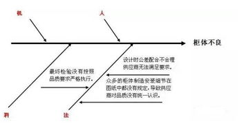 詳解魚骨圖類型 繪制 使用步驟及案例分析