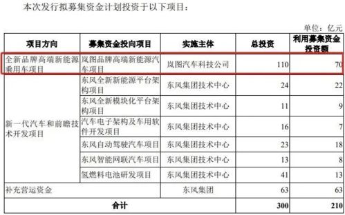 創業板史上最大ipo 東風集團募資210億回歸a股