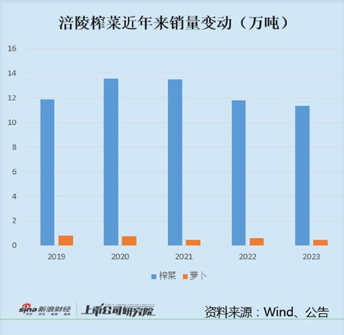 涪陵榨菜史上最難看年報 營收凈利雙降產品結構降級 榨菜銷量已連續下滑三年