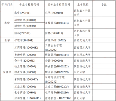 陜西省2021年自考開考專業清單