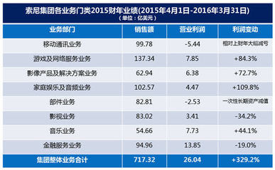 索尼2015財報發布 看來索尼又不能破產了|索尼電視業務盈利_ZNDS資訊