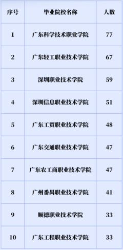 2024年廣州軟件學院廣東專升本專業有哪些?