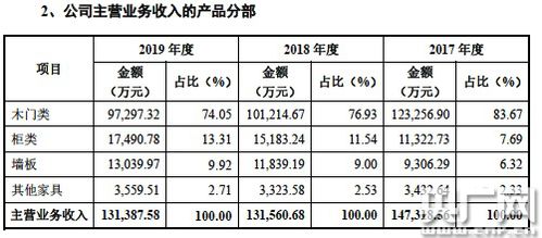 夢天家居闖關IPO 木門收入下滑下的品牌投入隱憂