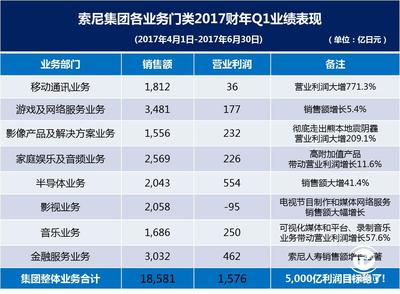 索尼一季度利潤飆升180%，木制品銷售成增長亮點