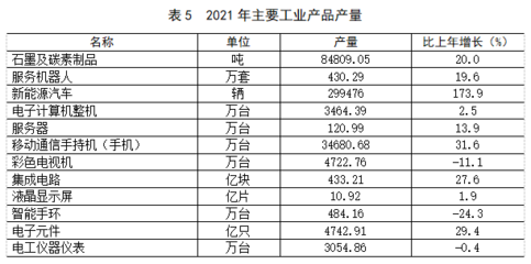 深圳市2021年國民經(jīng)濟(jì)和社會(huì)發(fā)展統(tǒng)計(jì)公報(bào) 門類銷售分析