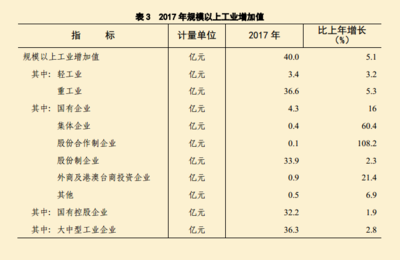 2017年田家庵區(qū)國民經(jīng)濟(jì)和社會(huì)發(fā)展統(tǒng)計(jì)公報(bào)——木制品銷售情況分析